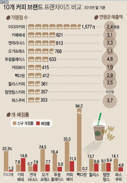 ▲  19일 한국공정거래조정원에서 발표한 10개 커피 브랜드의 프랜차이즈 비교 정보에 따르면 커피 프랜차이즈 중 이디야커피의 가맹점 수가 가장 많고 투썸플레이스는 연평균 매출이 가장 높은 것으로 나타났다./연합뉴스