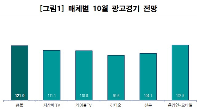 ▲ 자료 제공=코바코