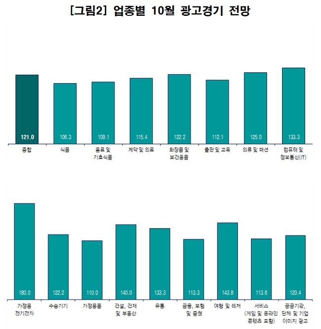 ▲ 자료 제공=코바코