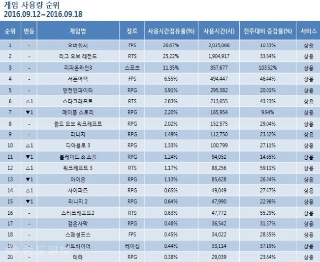 ▲ 9월 4주차 게임순위 나열표. 출처=미디어웹 게임트릭스 공식 홈페이지 캡쳐화면