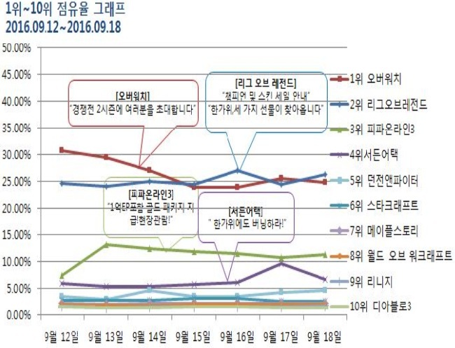 ▲ 9월 4주차에서 '오버워치'가 가까스로 1위를 지켜냈다. 출처=미디어웹 게임트릭스 공식 홈페이지 캡쳐화면