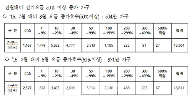 ▲ 2016년 7~8월 주택용 전기요금 현황. 오제세 의원실 제공
<br />