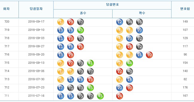 ▲ 출처=나눔로또 홈페이지  