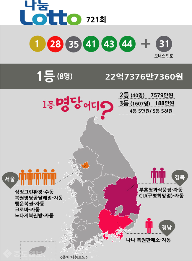 ▲ 로또 당첨번호