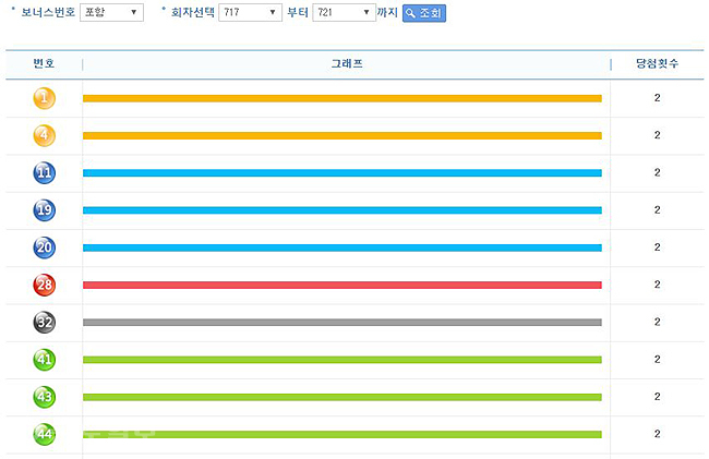 ▲ 로또 번호별 통계