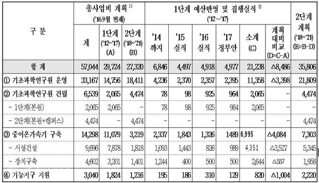 ▲ 과학벨트 조성사업 연도별 투자계획 및 실적(단위:억원) (자료=이상민 의원실)