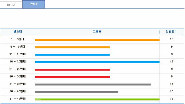 ▲ 최근 15주간 구간별 출현횟수/출처=나눔로또 홈페이지