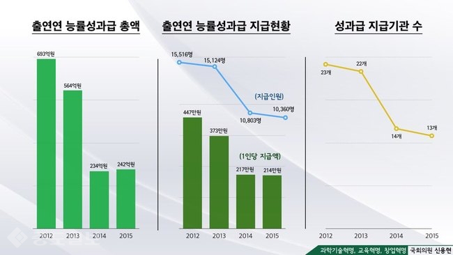 ▲ 출연연 능률성과급 지급 현황(자료제공=신용현 의원실)