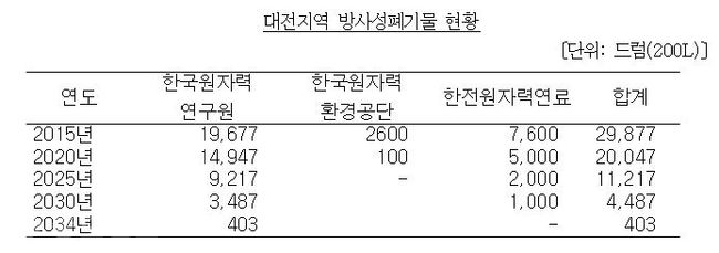 ▲ 대전지역 방사성폐기물 현황