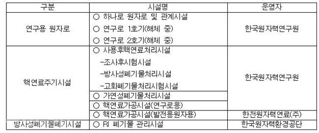 ▲ 대전 유성구 원자력 관련 시설