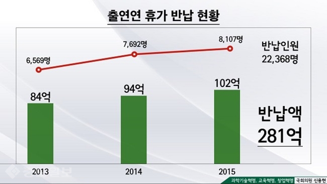 ▲ 출연연 휴가 반납 현황(자료제공=신용현 의원실)