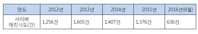 ▲ 지난 5년간(2012년 1월~2016년 8월) 출연(연) 대상 사이버공격 시도 현황.(자료제공=김성수 의원실)