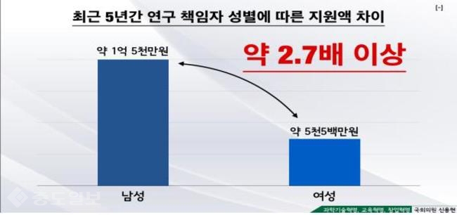 ▲ 최근 5년간 연구 책임자 성별에 따른 지원액 차이(자료제공=신용현 의원실)