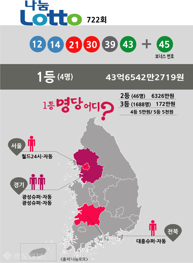 ▲ 로또 당첨번호