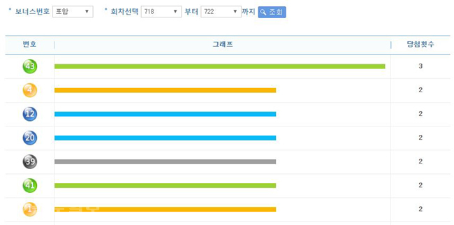 ▲ 로또 번호별 통계