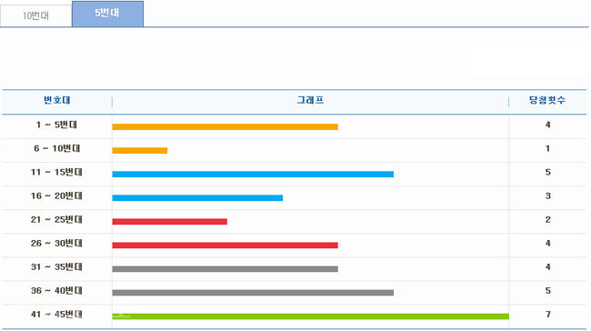 ▲ 최근 5주간 구간별 출현횟수/출처=나눔로또 홈페이지