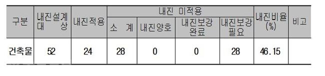 ▲ 한국원자력연구원 내진보강 대상건축물 현황(단위:동).(자료제공=김성수 의원실)