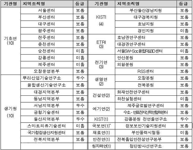 ▲ 지역별 조직평가 결과(자료제공=이상민 의원실)