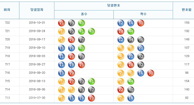 ▲ 출처=나눔 로또 홈페이지