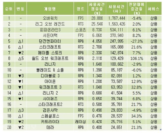 ▲ 9월게임동향(9월1일~9월30일) 게임종합순위표. 출처=미디어웹 게임트릭스 공식 홈페이지 캡쳐화면