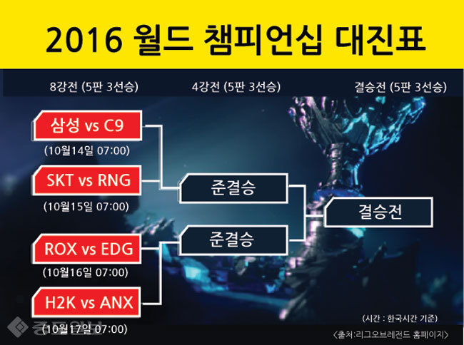 ▲ 리그오브레전드 2016 월드챔피언십 8강대진표