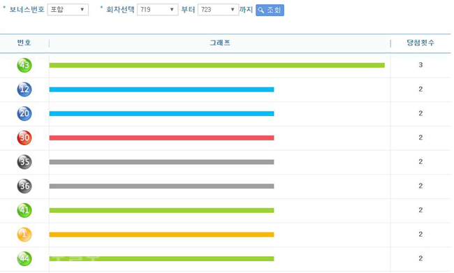 ▲ 로또 번호별 통계