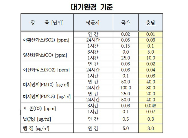 ▲ 충남도는 정부기준보다 엄격한 대기환경기준을 마련하는 조례안을 입법 예고했다. 