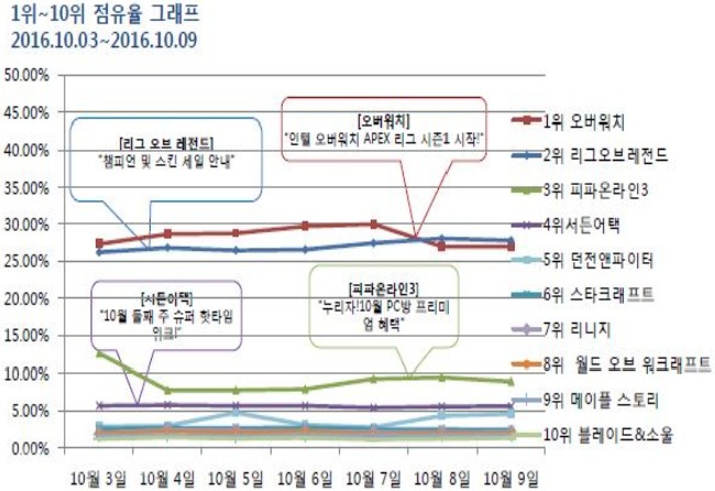 ▲ 10월 1주차에서 '오버워치'가 1위를 지켜냈다. 출처=미디어웹 게임트릭스 공식 홈페이지 캡쳐화면