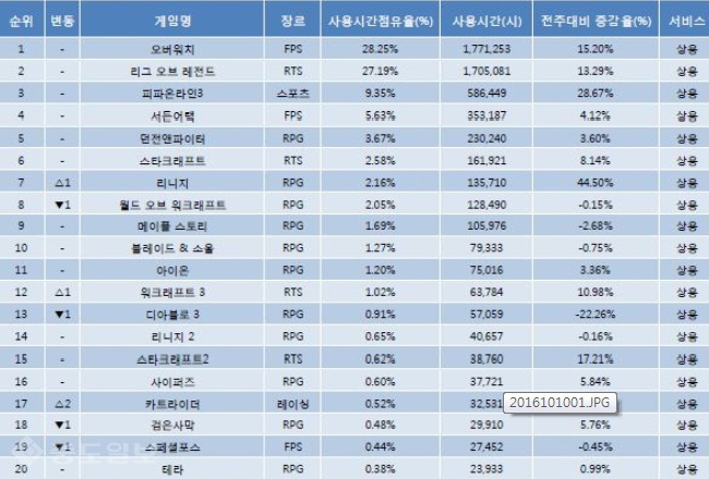 ▲ 10월 1주차 게임순위 나열표. 출처=미디어웹 게임트릭스 공식 홈페이지 캡쳐화면