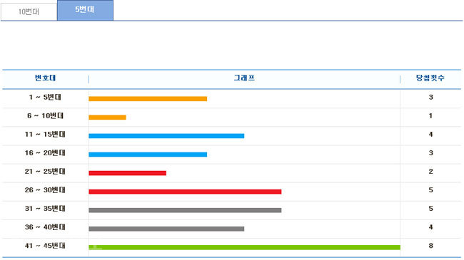 ▲  최근 5주간 구간별 출현횟수/출처=나눔로또 홈페이지