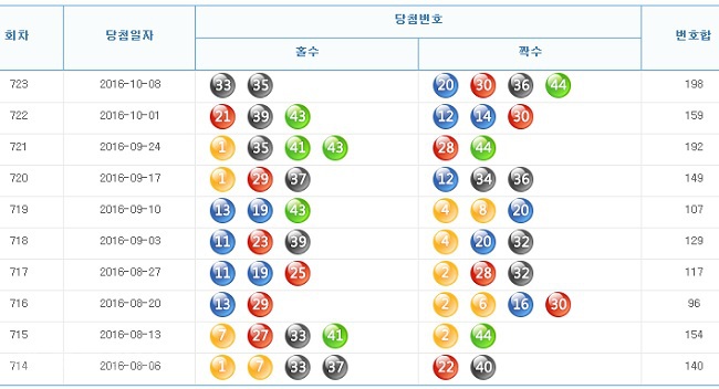 ▲ 출처=나눔로또 홈페이지