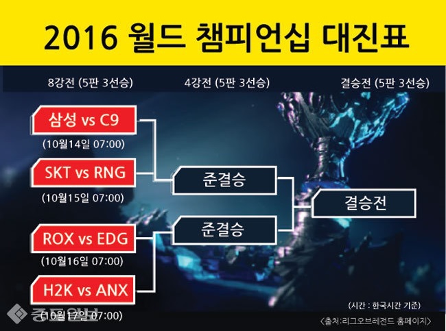 ▲ 오는 14일 오전7시(한국시간)에 한국대표 '삼성'과 북미 대표 'C9'이 8강 1차전을 치른다.