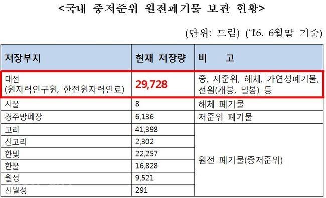 ▲ 국내 중저준위 원전폐기물 보관 현황(유승희 의원실)