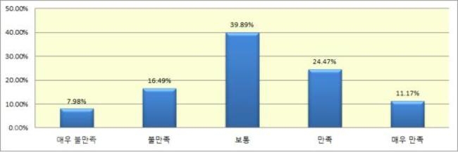 ▲ 공공구매제도 이행 만족도 그래프. 중소기업중앙회 대전세종충남지역본부 제공