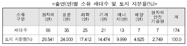 ▲ 출연연별 소유 세대수 및 토지 지분율(이은권 의원실)