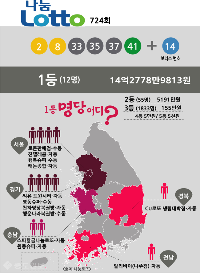 ▲ 로또 당첨번호