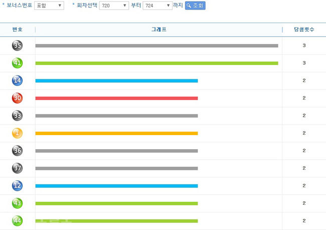 ▲ 로또 번호별 통계. 출처=나눔로또 홈페이지 캡쳐