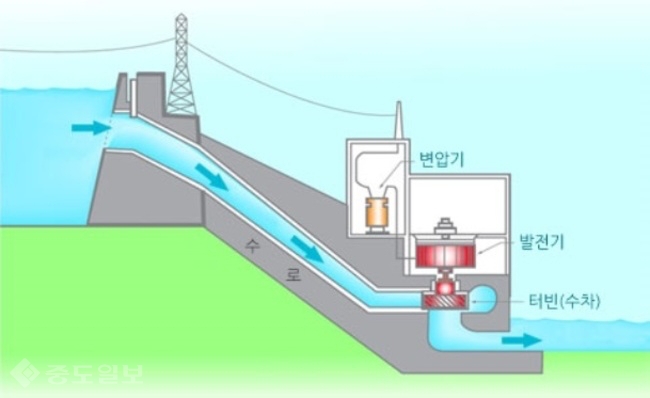 ▲ 수력발전설비 발전 방식 개요도. K-water 제공
