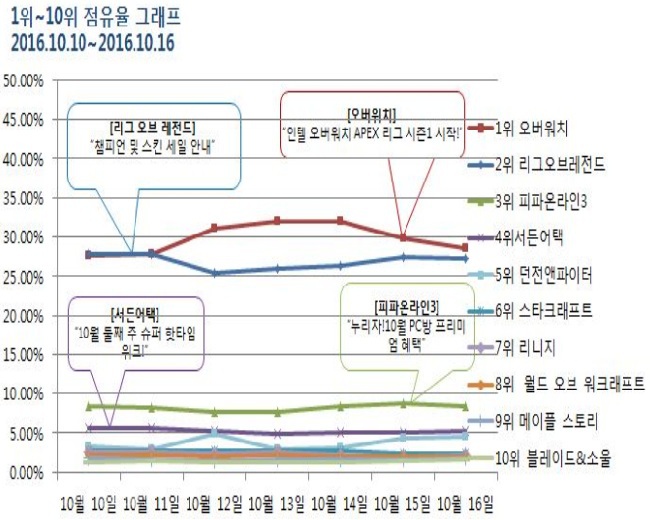 ▲ 10월 2주차에서 '오버워치'가 1위를 차지했다. 출처=미디어웹 게임트릭스 공식 홈페이지 캡쳐화면