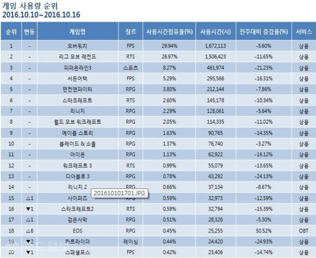 ▲ 10월 2주차 게임순위 TOP 20위 기록표. 출처=미디어웹 게임트릭스 공식 홈페이지 캡쳐화면