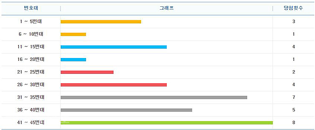 ▲ 최근 5주간 구간별 출현횟수/출처=나눔로또 홈페이지