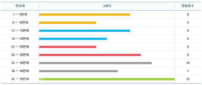 ▲ 최근 10주간 구간별 출현횟수/출처=나눔로또 홈페이지