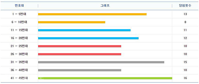 ▲ 최근 15주간 구간별 출현횟수/출처=나눔로또 홈페이지