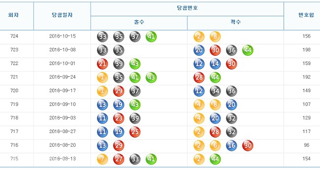 ▲ 출처=나눔로또