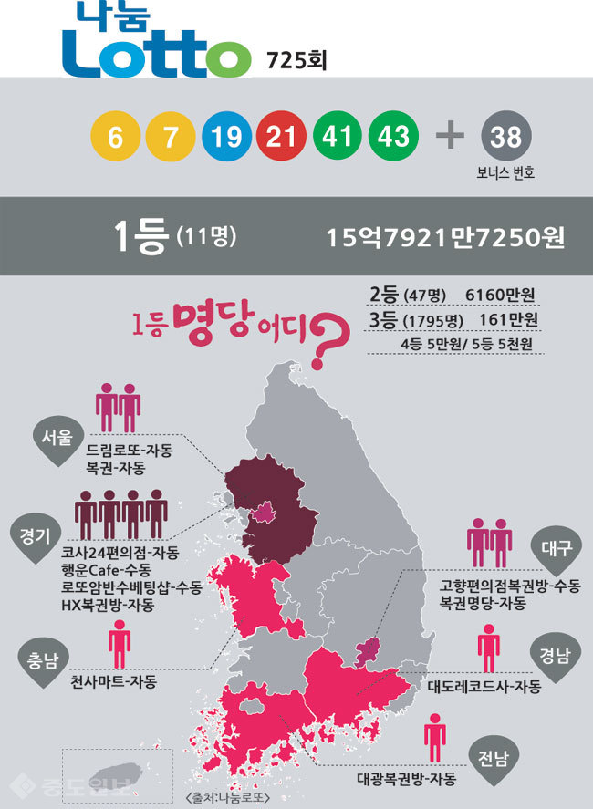 ▲ 로또 당첨번호