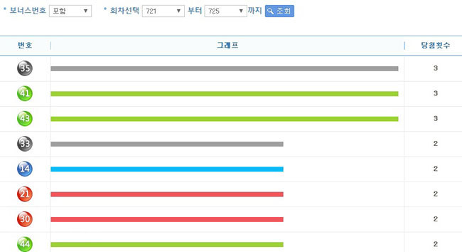 ▲ 로또 번호별 통계. 출처=나눔로또 홈페이지 캡쳐