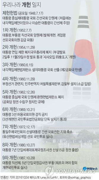 ▲  우리나라 개헌 일지<연합그래픽>