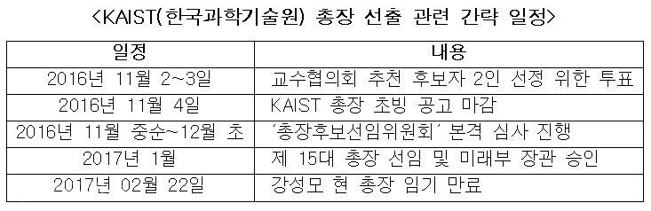 ▲ KAIST 총장 선출 관련 간략 일정.