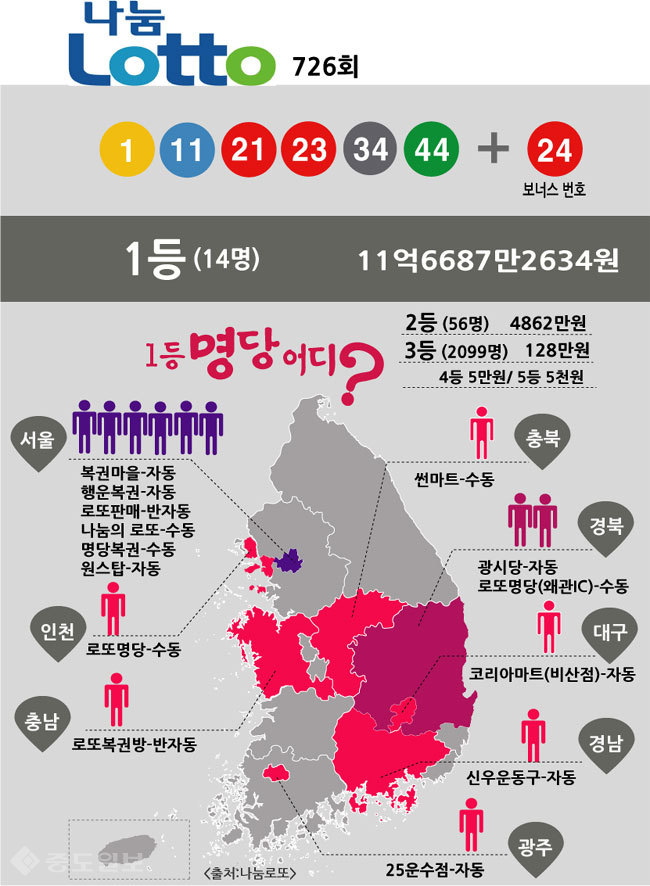 ▲ 로또 726회 