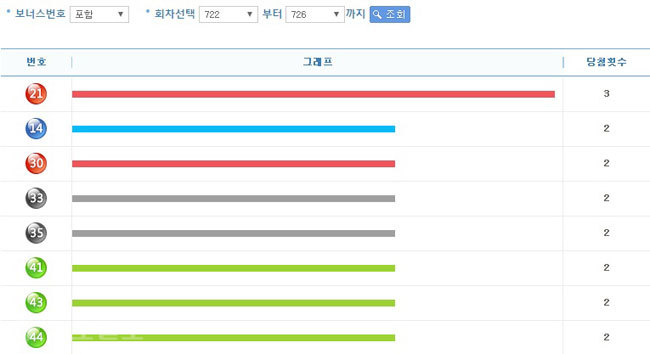 ▲ 로또 번호별 통계